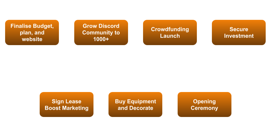 Timeline describing when The Nexus will Open